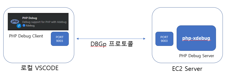 PHP Remote 디버그 (xdebug) - 송민호 개발 블로그